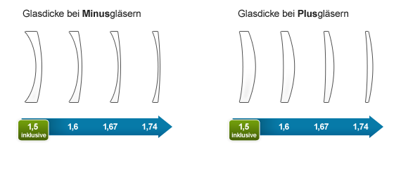 Glasdicke