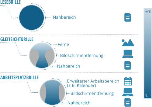 Info Arbeitsplatzgläser