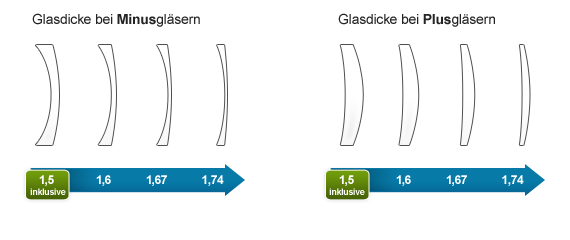 Glasdicke